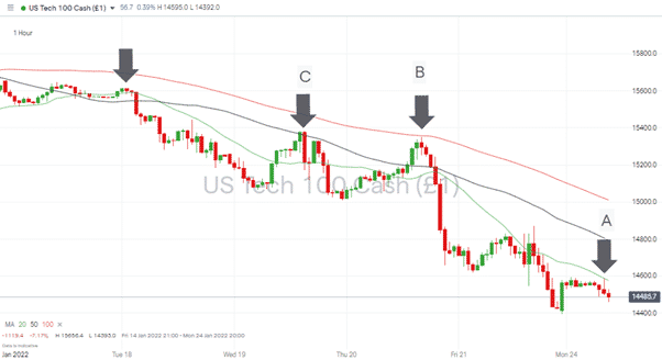 Nasdaq 100 Chart 240122