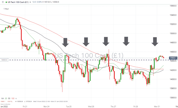 Nasdaq 100 Chart – 310122