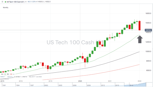 Nasdaq 100 Chart – Monthly 240122