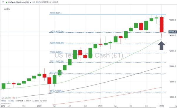 Nasdaq 100 Chart – Monthly Candles 310122