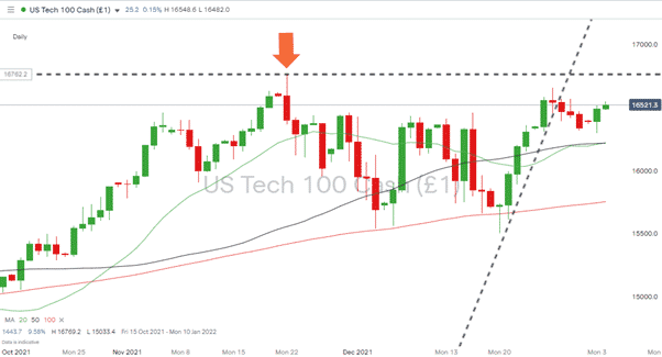 Nasdaq 100 Daily Chart 040121