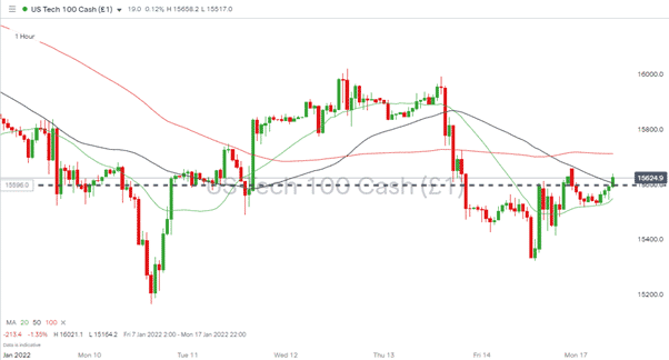 Nasdaq 100 Daily Chart 170122