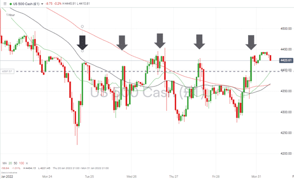 S&P 500 Hourly Chart 310122