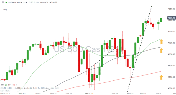 S&P 500 Daily Chart 040121