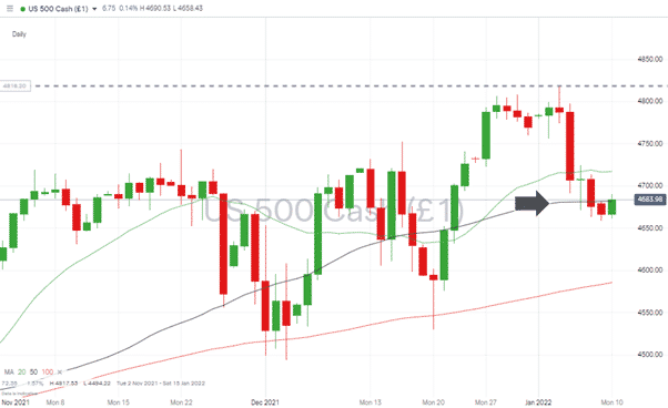 S&P 500 Daily Chart 100121