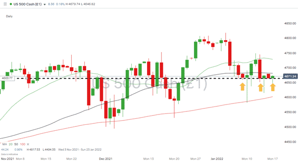 S&P 500 Daily Chart 170122