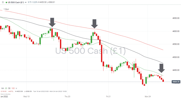 S&P 500 Hourly Chart 240122