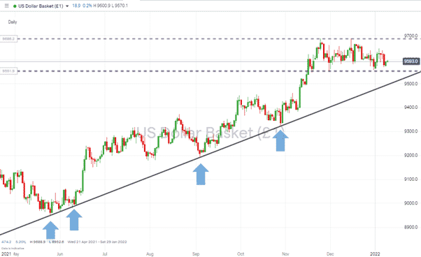 US Dollar Basket Index Daily Chart 100121