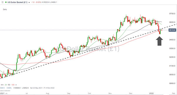 US Dollar Basket Index Daily Chart 170122