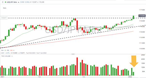 USDJPY – 1D chart 040121