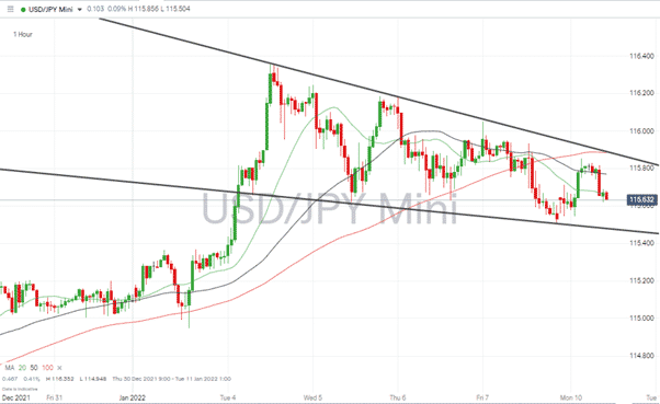 USDJPY – 1H chart 100121