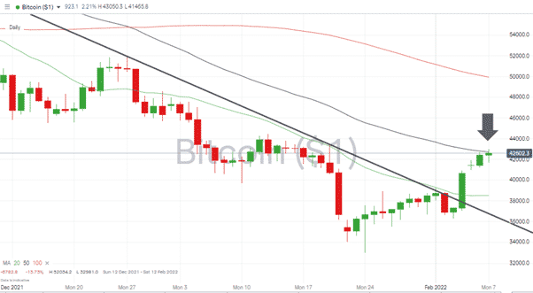 Bitcoin – Daily price chart 0702222