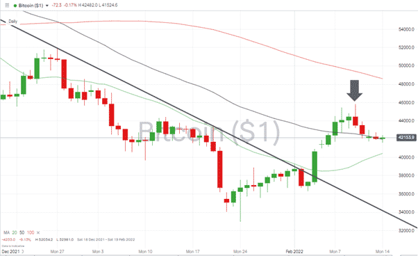 Bitcoin – Daily price chart 140222