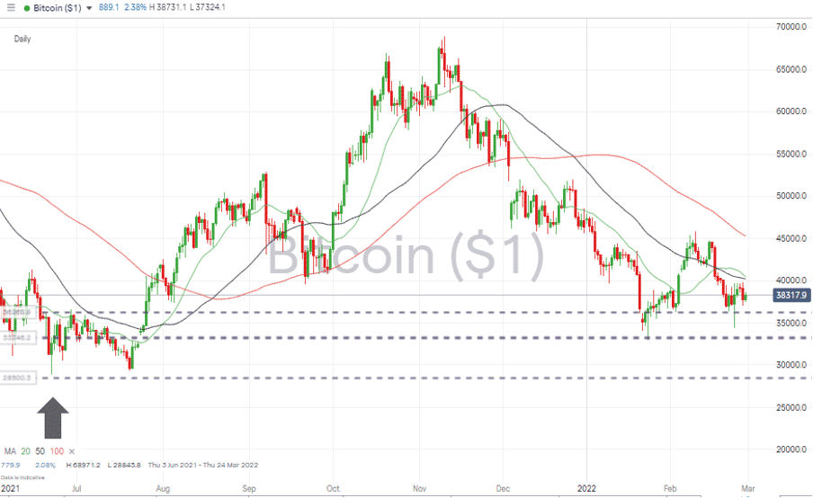 Bitcoin – Daily price chart 280222