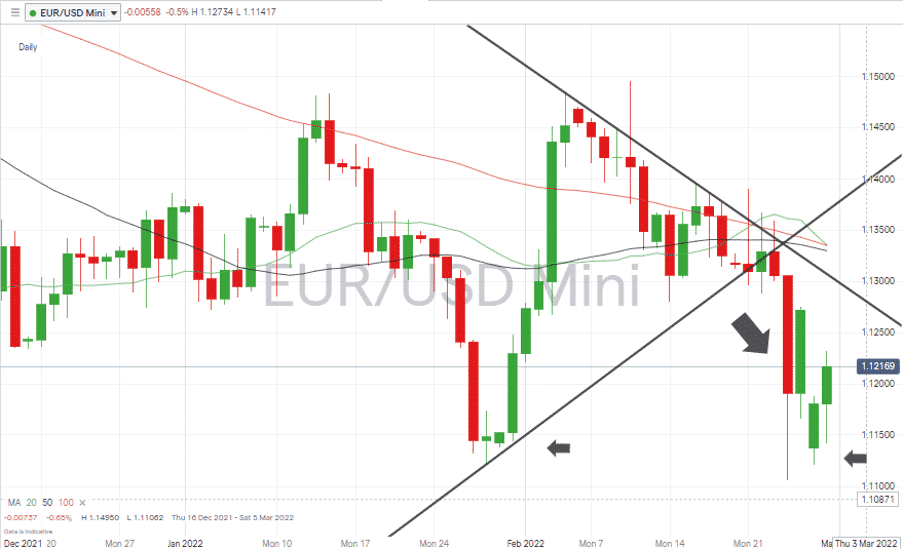 EURUSD – After - 280222