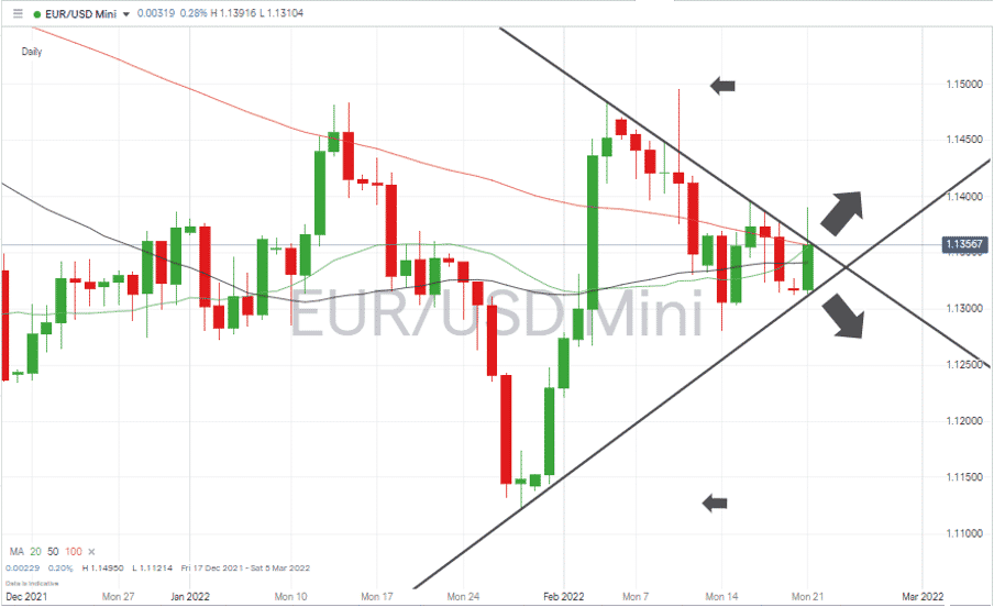 EURUSD – Before - 280222