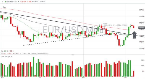 EURUSD – Daily chart 070222