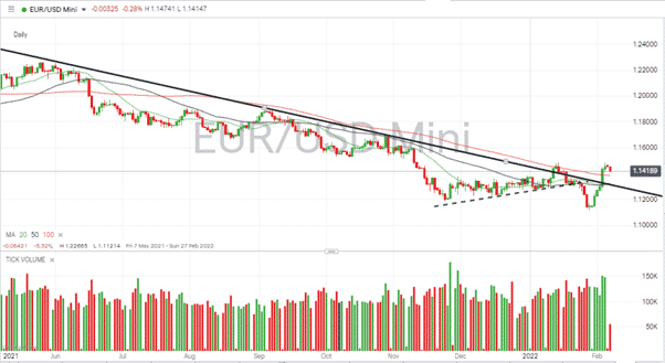 EURUSD – Daily chart – Breakout Strategy 070222