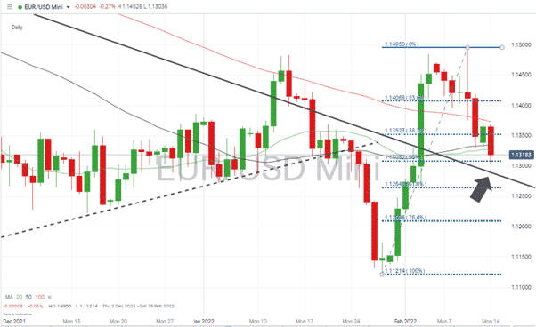 EURUSD – Daily chart – Fib Retracement 140222