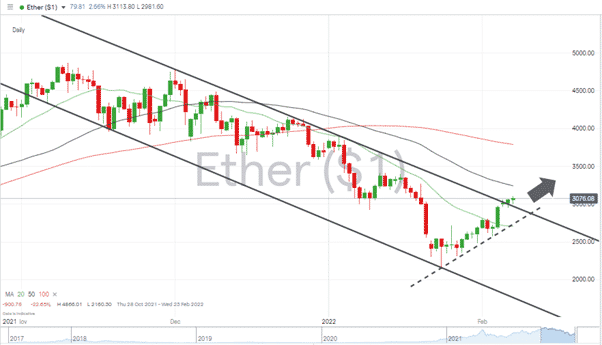 Ethereum – 1D price chart 070222