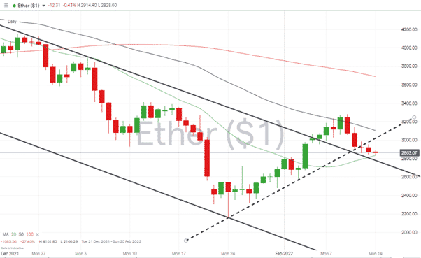 Ethereum – 1D price chart 140222