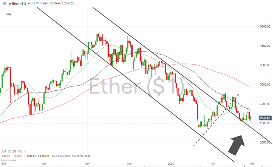 Ethereum – 1D price chart 280222