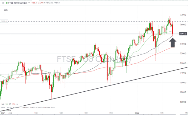 FTSE 100 Daily Price Chart 140222