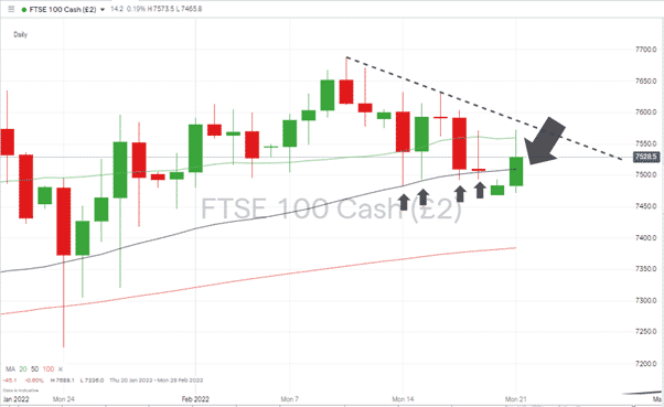 FTSE 100 Daily Price Chart 210222