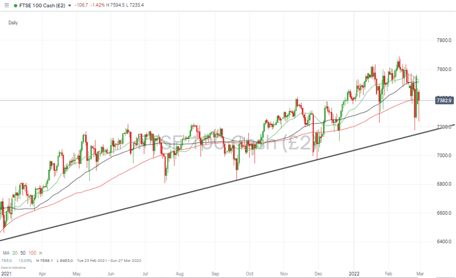 FTSE 100 Daily Price Chart 280222