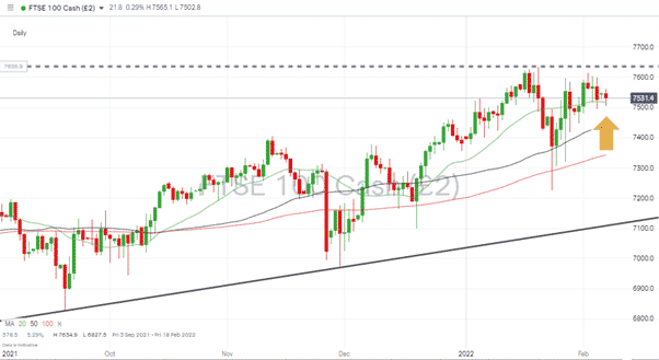 FTSE 100 Hourly Chart 070222