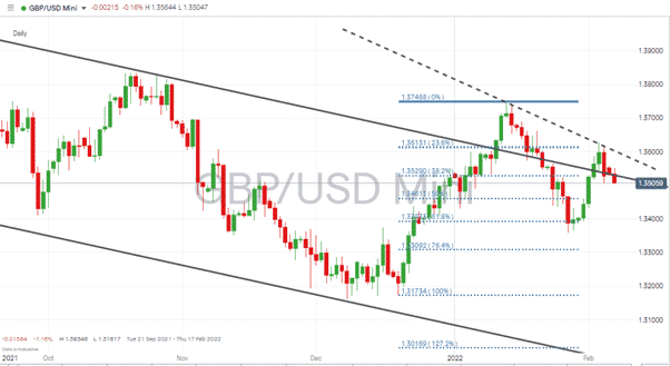 GBPUSD – Daily chart 070222