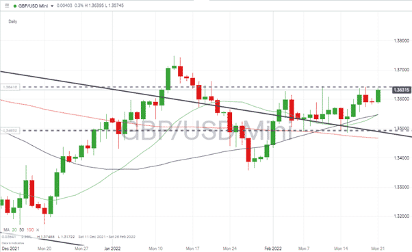 GBPUSD – Daily chart 210222