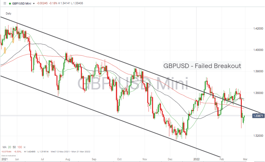 GBPUSD – Daily chart 280222