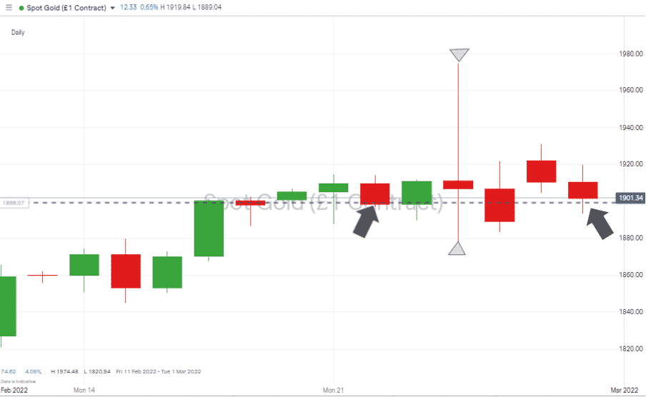 Gold – Daily Price Chart 280222