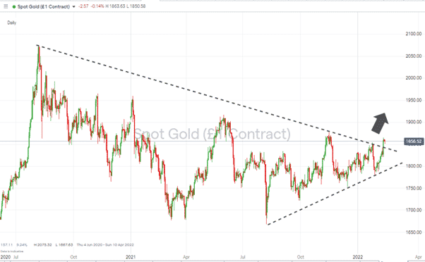 Gold – Daily price chart 140222