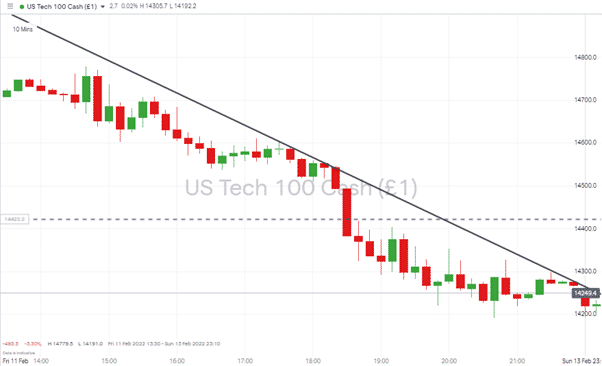 NASDAQ 100 10min Price Chart 140222