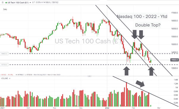 NASDAQ 100 1DAY Price Chart 210222