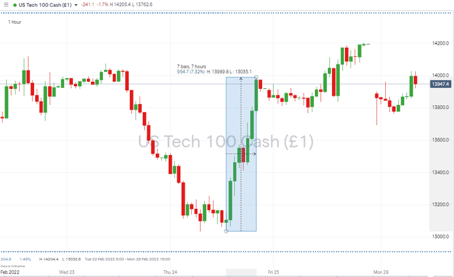 NASDAQ 100 1HR Price Chart 280222