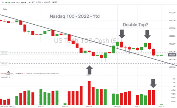 Nasdaq 100 Chart 140222