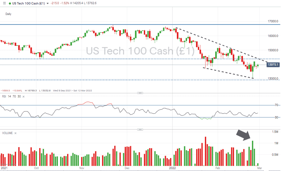 Nasdaq 100 Chart – 1Day Candles 280222