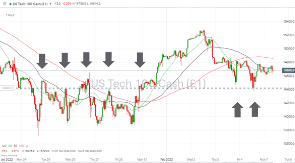 Nasdaq 100 Chart – 1hr Candles 070222