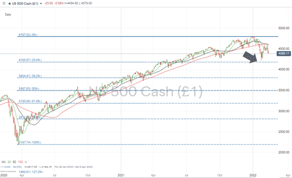 S&P 500 Daily Price Chart 140222