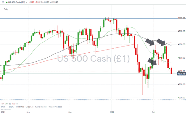 S&P 500 Daily Price Chart – 2021 - 2022 140222