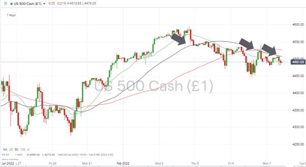 S&P 500 Hourly Chart 070222