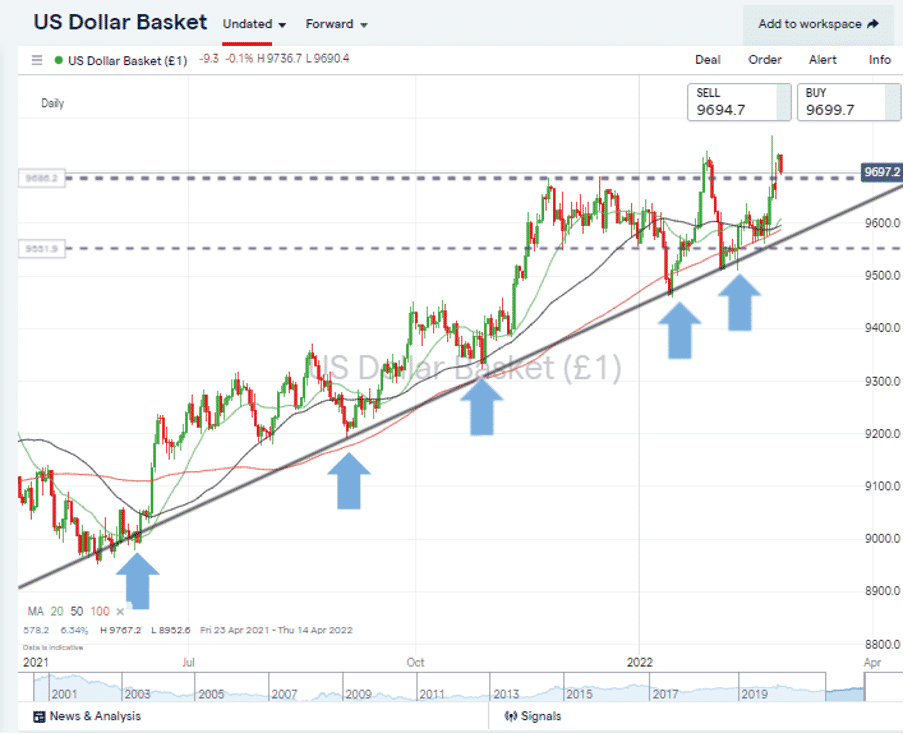 USD Basket Index 280222