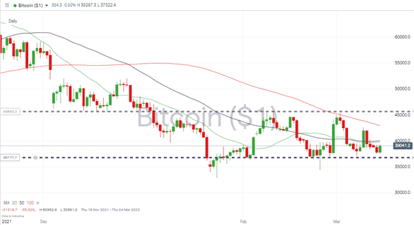 Bitcoin – Daily price chart 140322