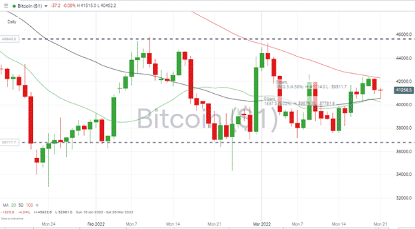 Bitcoin – Daily price chart 210322