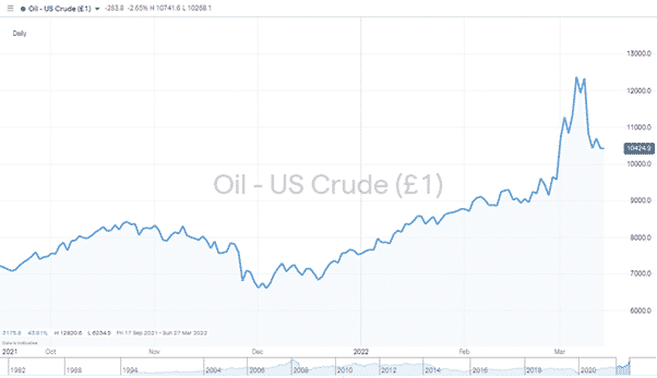 Crude Oil (WTI) – Daily Price Chart 140322