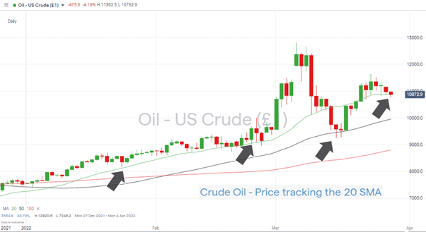 Crude Oil (WTI) – Daily Price Chart 280322