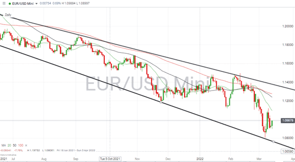 EURUSD – Daily chart 140322